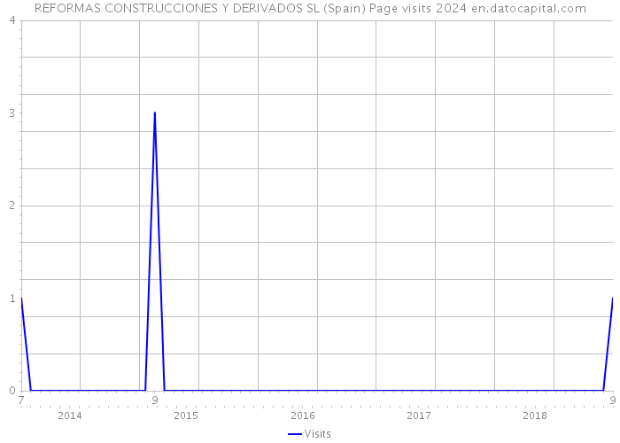 REFORMAS CONSTRUCCIONES Y DERIVADOS SL (Spain) Page visits 2024 