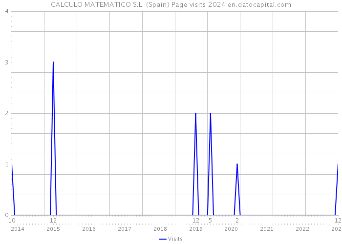 CALCULO MATEMATICO S.L. (Spain) Page visits 2024 