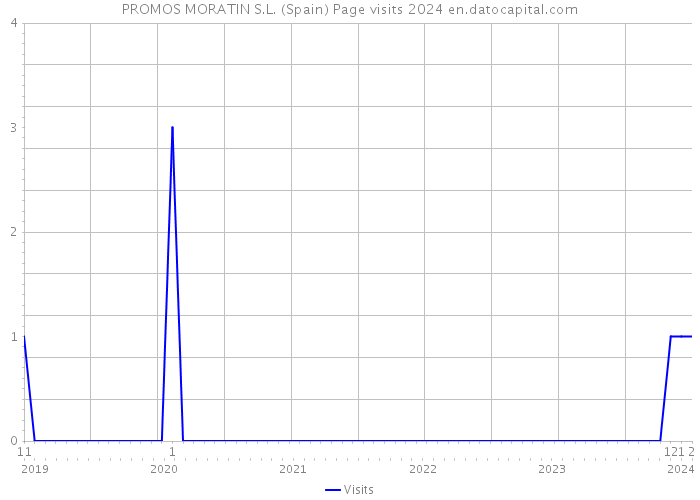 PROMOS MORATIN S.L. (Spain) Page visits 2024 