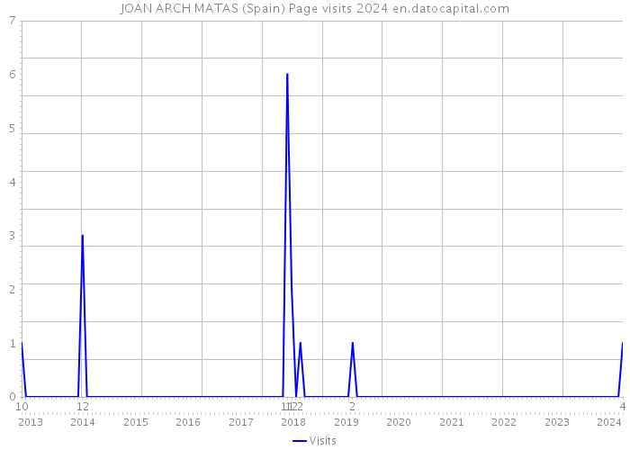 JOAN ARCH MATAS (Spain) Page visits 2024 