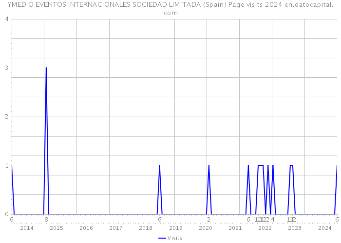 YMEDIO EVENTOS INTERNACIONALES SOCIEDAD LIMITADA (Spain) Page visits 2024 