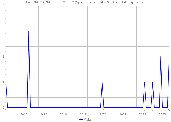 CLAUDIA MARIA PRESEDO REY (Spain) Page visits 2024 