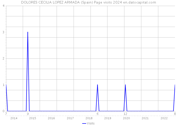 DOLORES CECILIA LOPEZ ARMADA (Spain) Page visits 2024 