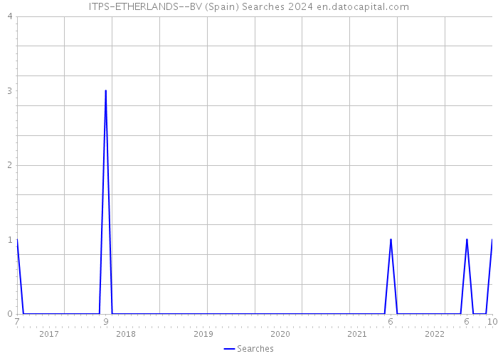 ITPS-ETHERLANDS--BV (Spain) Searches 2024 