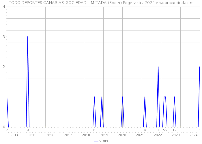 TODO DEPORTES CANARIAS, SOCIEDAD LIMITADA (Spain) Page visits 2024 