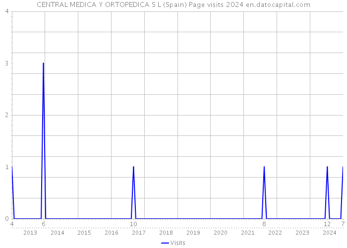 CENTRAL MEDICA Y ORTOPEDICA S L (Spain) Page visits 2024 