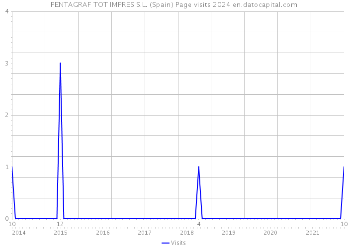 PENTAGRAF TOT IMPRES S.L. (Spain) Page visits 2024 