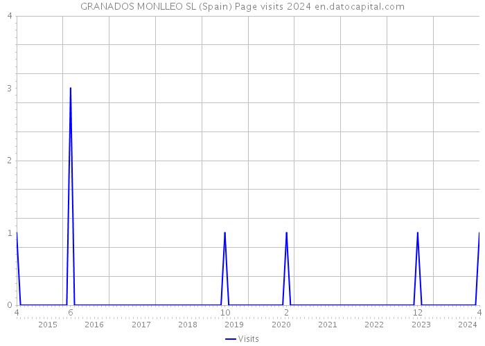 GRANADOS MONLLEO SL (Spain) Page visits 2024 