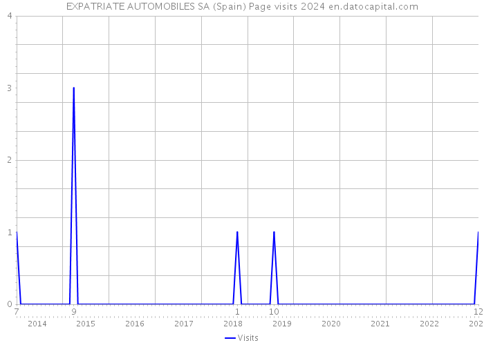 EXPATRIATE AUTOMOBILES SA (Spain) Page visits 2024 
