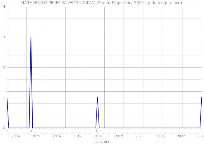 MATAMOROS PEREZ SA (EXTINGUIDA) (Spain) Page visits 2024 