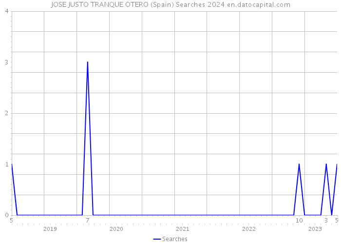 JOSE JUSTO TRANQUE OTERO (Spain) Searches 2024 