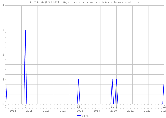 PAEMA SA (EXTINGUIDA) (Spain) Page visits 2024 
