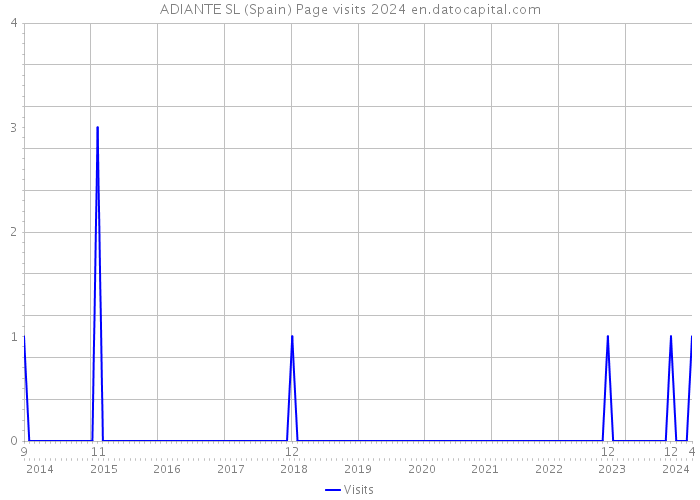 ADIANTE SL (Spain) Page visits 2024 