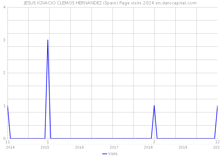 JESUS IGNACIO CLEMOS HERNANDEZ (Spain) Page visits 2024 