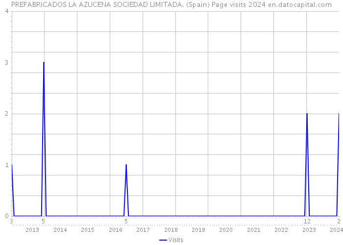 PREFABRICADOS LA AZUCENA SOCIEDAD LIMITADA. (Spain) Page visits 2024 