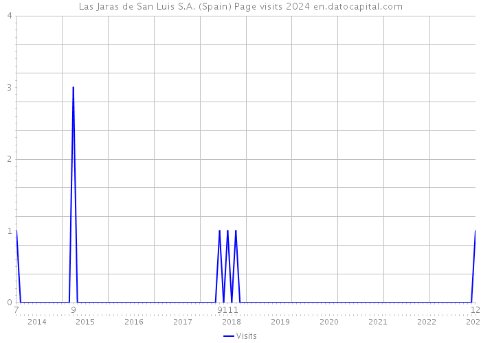 Las Jaras de San Luis S.A. (Spain) Page visits 2024 