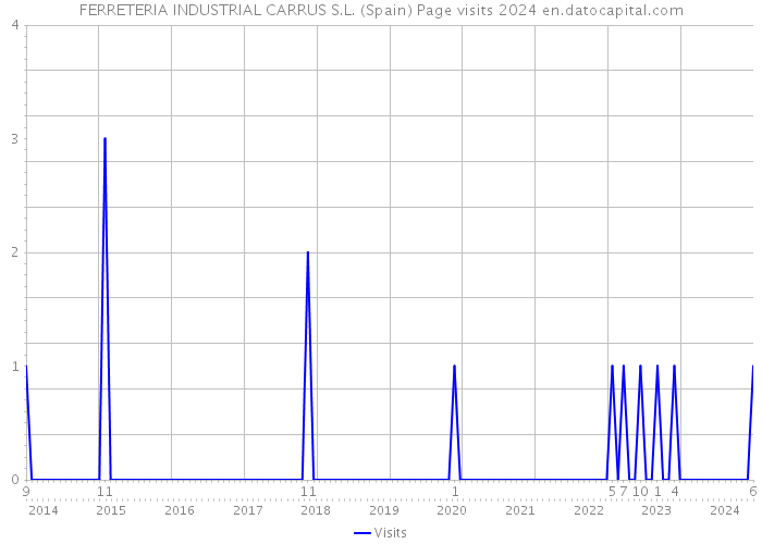 FERRETERIA INDUSTRIAL CARRUS S.L. (Spain) Page visits 2024 