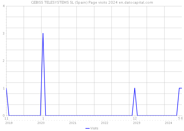 GEBISS TELESYSTEMS SL (Spain) Page visits 2024 