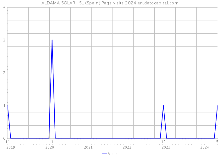 ALDAMA SOLAR I SL (Spain) Page visits 2024 