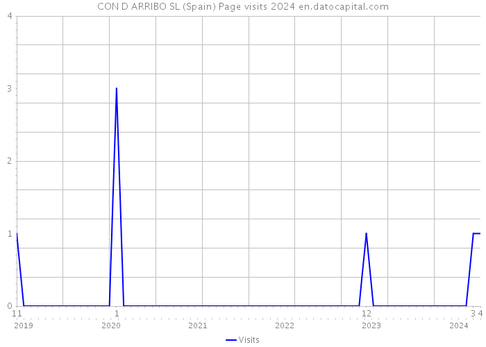 CON D ARRIBO SL (Spain) Page visits 2024 