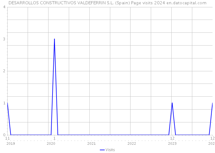 DESARROLLOS CONSTRUCTIVOS VALDEFERRIN S.L. (Spain) Page visits 2024 