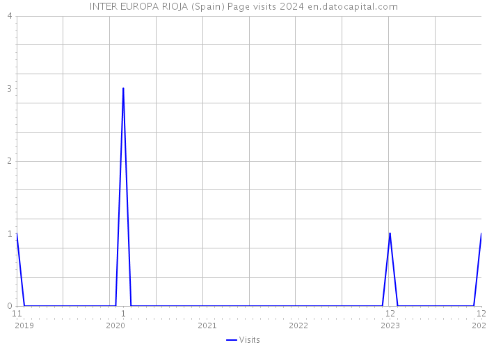 INTER EUROPA RIOJA (Spain) Page visits 2024 
