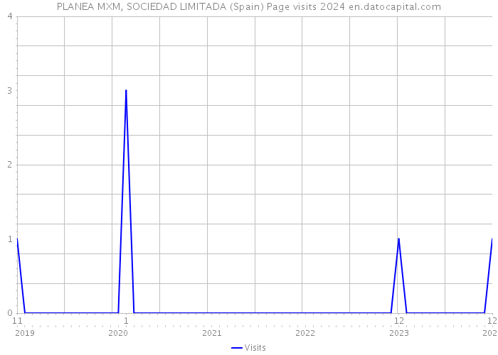 PLANEA MXM, SOCIEDAD LIMITADA (Spain) Page visits 2024 