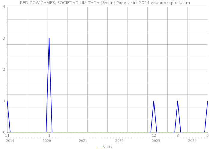 RED COW GAMES, SOCIEDAD LIMITADA (Spain) Page visits 2024 