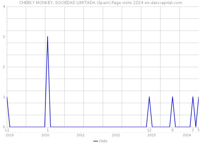 CHEEKY MONKEY, SOCIEDAD LIMITADA (Spain) Page visits 2024 