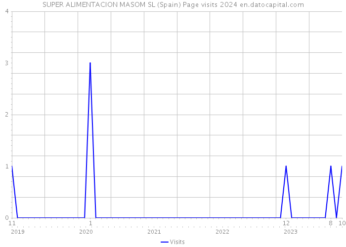 SUPER ALIMENTACION MASOM SL (Spain) Page visits 2024 