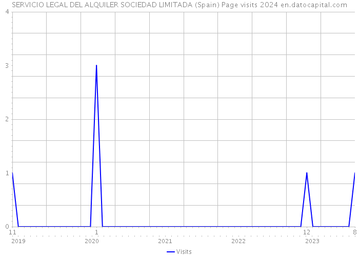 SERVICIO LEGAL DEL ALQUILER SOCIEDAD LIMITADA (Spain) Page visits 2024 