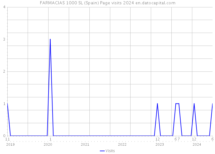 FARMACIAS 1000 SL (Spain) Page visits 2024 