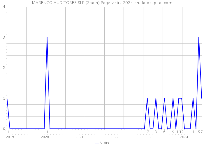 MARENGO AUDITORES SLP (Spain) Page visits 2024 