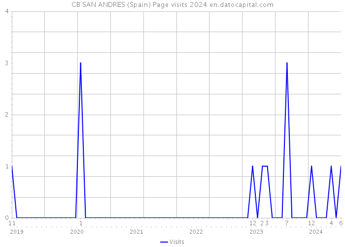 CB SAN ANDRES (Spain) Page visits 2024 