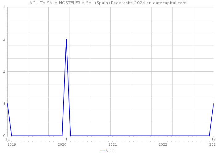 AGUITA SALA HOSTELERIA SAL (Spain) Page visits 2024 