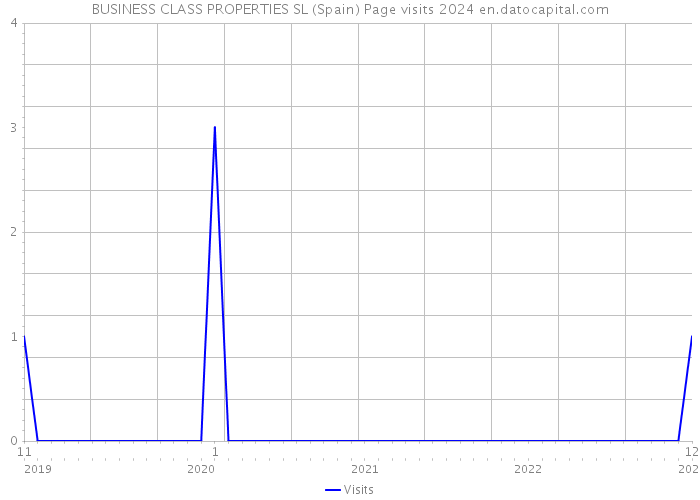 BUSINESS CLASS PROPERTIES SL (Spain) Page visits 2024 