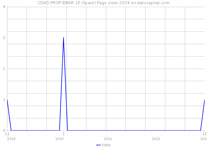 CDAD PROP EIBAR 16 (Spain) Page visits 2024 