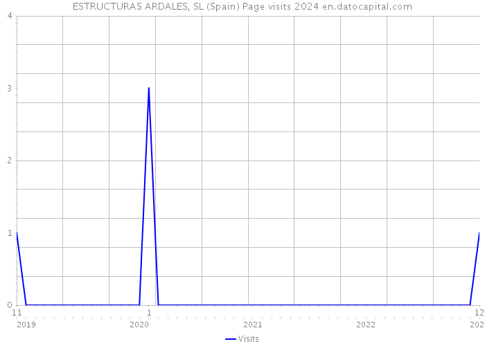 ESTRUCTURAS ARDALES, SL (Spain) Page visits 2024 