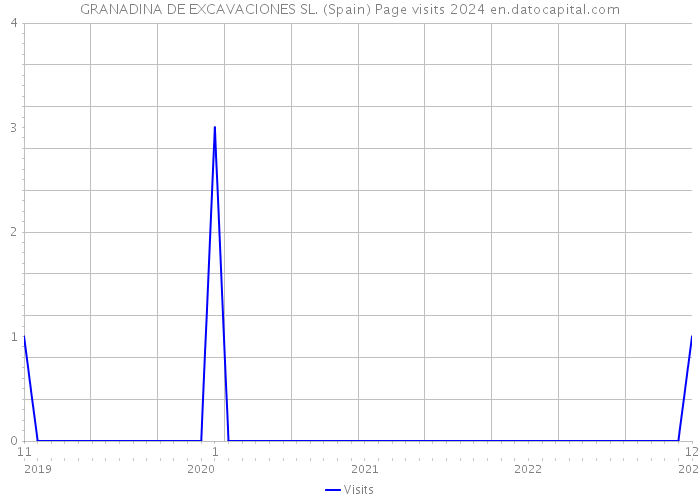 GRANADINA DE EXCAVACIONES SL. (Spain) Page visits 2024 