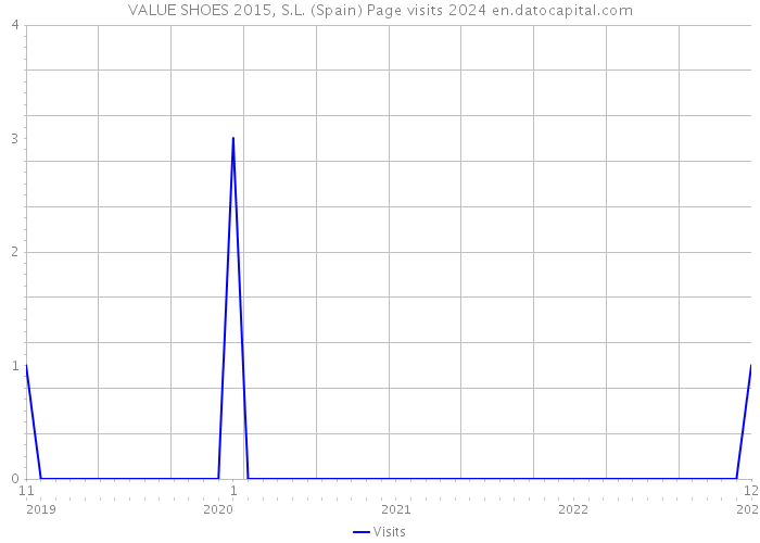 VALUE SHOES 2015, S.L. (Spain) Page visits 2024 