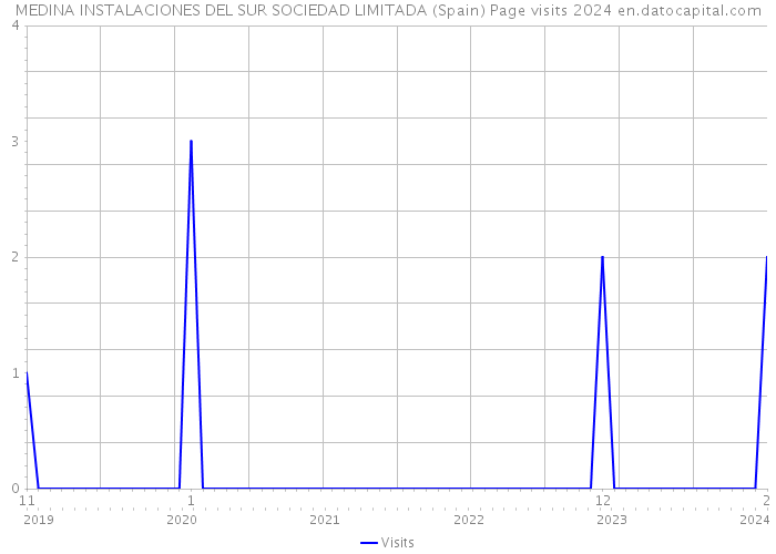 MEDINA INSTALACIONES DEL SUR SOCIEDAD LIMITADA (Spain) Page visits 2024 