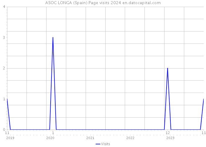 ASOC LONGA (Spain) Page visits 2024 