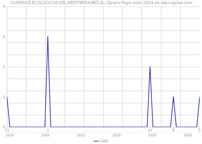 CAMPINGS ECOLOGICOS DEL MEDITERRANEO SL. (Spain) Page visits 2024 