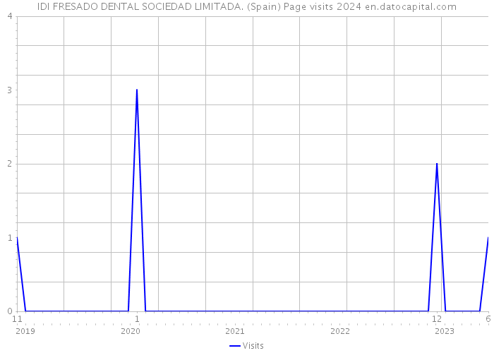 IDI FRESADO DENTAL SOCIEDAD LIMITADA. (Spain) Page visits 2024 