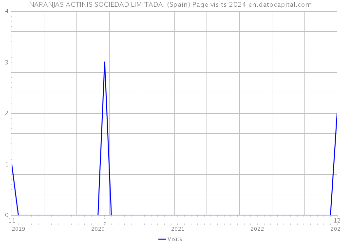 NARANJAS ACTINIS SOCIEDAD LIMITADA. (Spain) Page visits 2024 