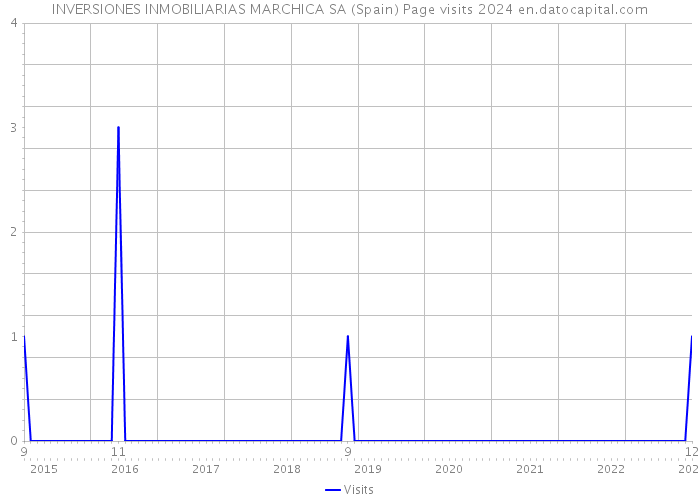INVERSIONES INMOBILIARIAS MARCHICA SA (Spain) Page visits 2024 