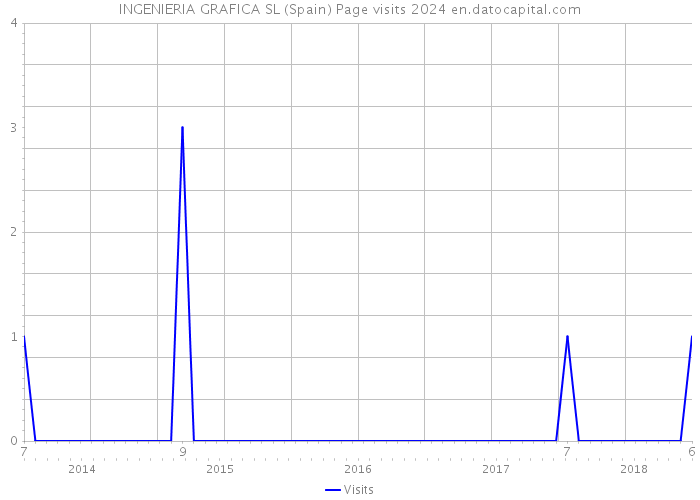 INGENIERIA GRAFICA SL (Spain) Page visits 2024 