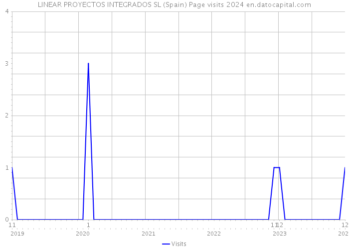 LINEAR PROYECTOS INTEGRADOS SL (Spain) Page visits 2024 