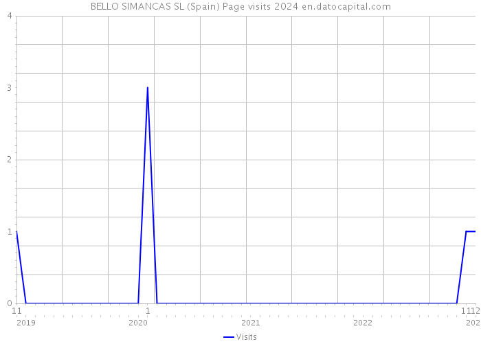 BELLO SIMANCAS SL (Spain) Page visits 2024 