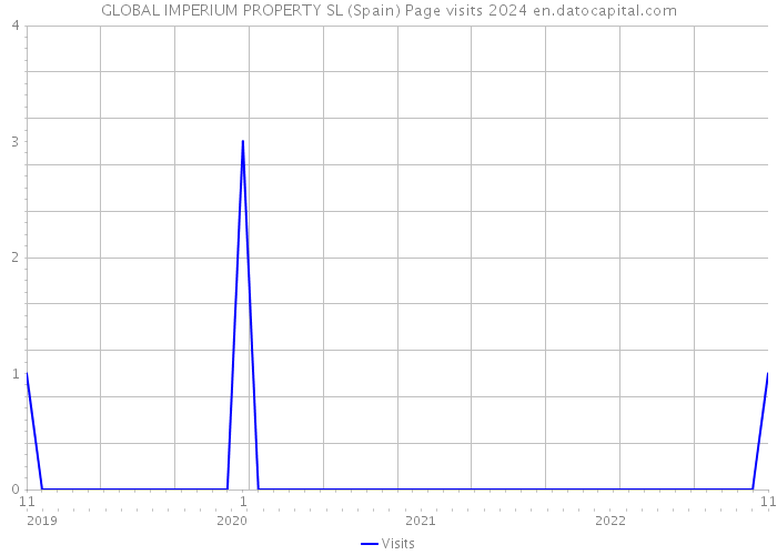 GLOBAL IMPERIUM PROPERTY SL (Spain) Page visits 2024 